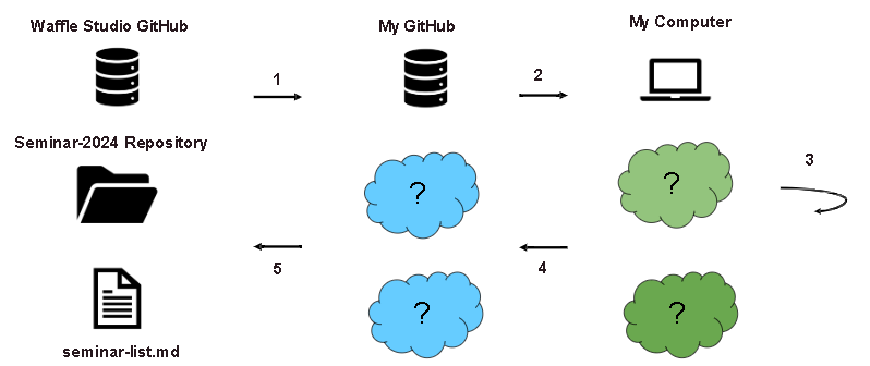 git